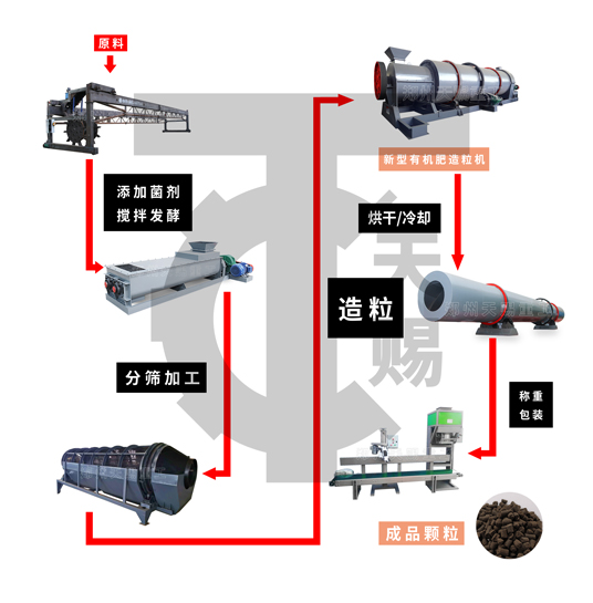 新型有機肥造粒機制作有機肥生產線