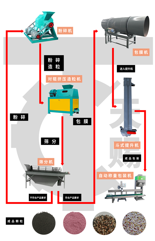 擠壓造粒生產復混肥工藝