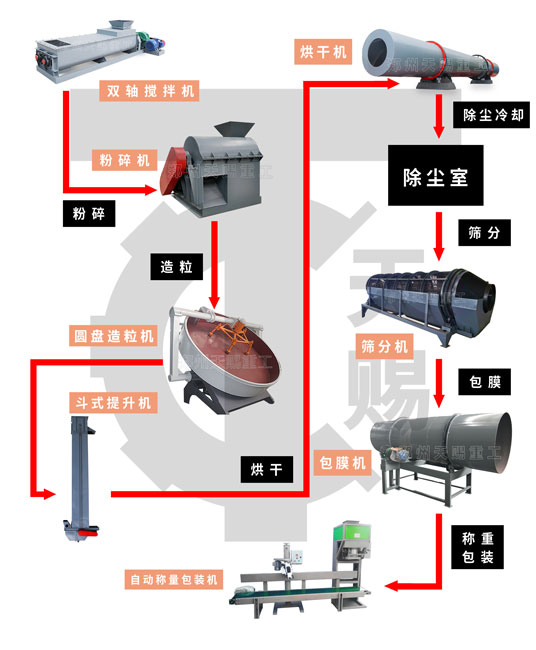 雙圓盤造粒機制作有機肥生產線