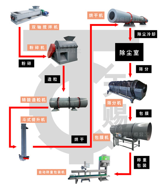 復(fù)合肥轉(zhuǎn)鼓造粒生產(chǎn)線