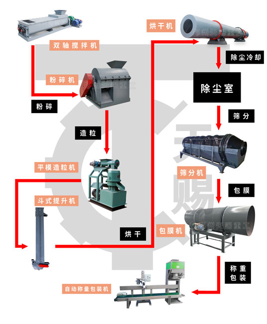有機(jī)肥平模造粒機(jī)生產(chǎn)線